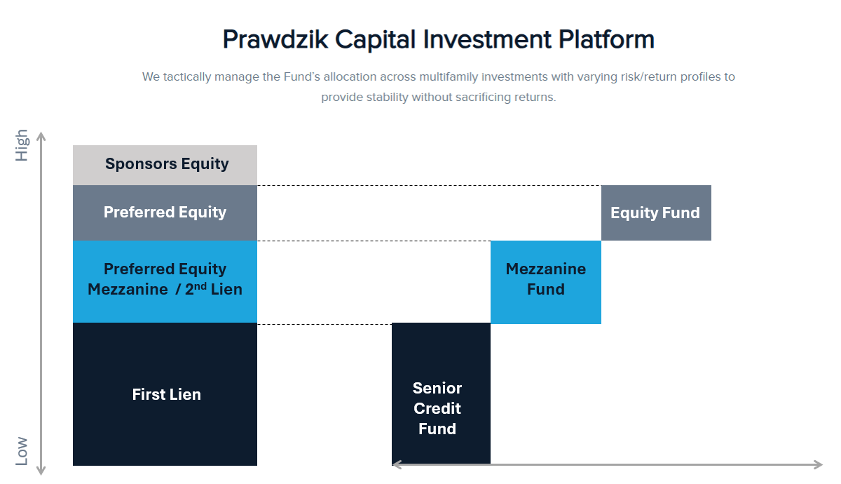Investment Platform